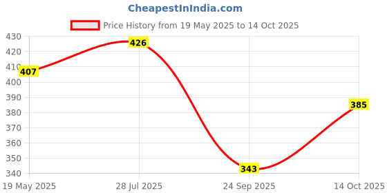 amazon.in Natures Velvet Lifecare Fish Oil Omega 3, 60 Softgels, 1000Mg, Most Potent With More Omega 3 Content - Pack Of 1 Price History Graph from 19 May 2025 to 14 Oct 2025