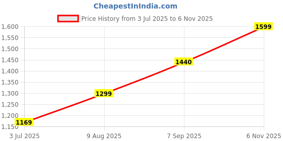 amazon.in Natures Velvet Lifecare, NVPRO, 100% Whey Protein, 400gms, Natural and Vegetarian - Pack of 1 Price History Graph from 3 Jul 2025 to 6 Nov 2025