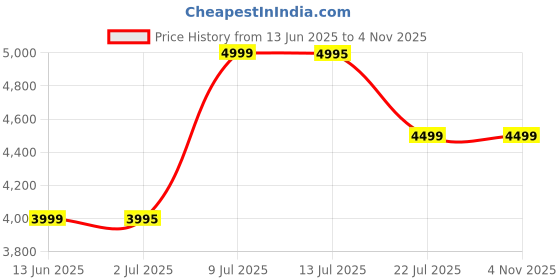 amazon.in NATURES Vibe Water Purifier with RO+UV+UF+Cu+Alkaline+TDS Adjuster | Best Water Purfier for Home & Office. Price History Graph from 13 Jun 2025 to 2 Nov 2025