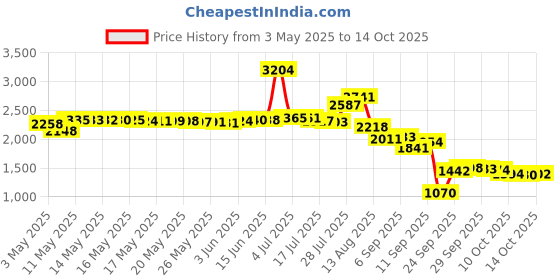 amazon.in Nature's Way Acidophilus Pearls, 30 Pearls Price History Graph from 3 May 2025 to 14 Oct 2025