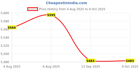 amazon.in Natures Way Activated Charcoal High Absorbency Supplement, 100 Count (Pack of 2) Price History Graph from 4 Aug 2025 to 8 Oct 2025