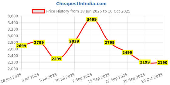 amazon.in Nature's Way Alive Women 50 plus Daily Ultra Multi-vitamin Tablets, 60 Count Price History Graph from 18 Jun 2025 to 10 Oct 2025