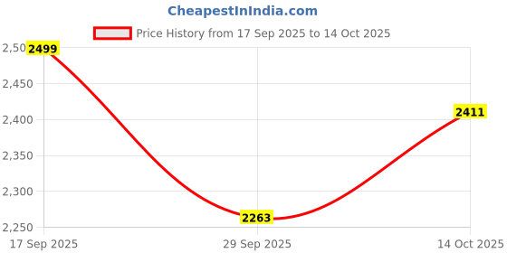 amazon.in NATURE'S WAY Calcium Citrate - 500 Mg - 100 Capsules Price History Graph from 17 Sep 2025 to 14 Oct 2025
