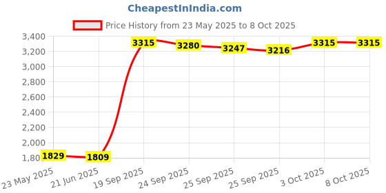 amazon.in nature's way CalmAid - Clinically Proven Lavender nature's way Price History Graph from 23 May 2025 to 8 Oct 2025