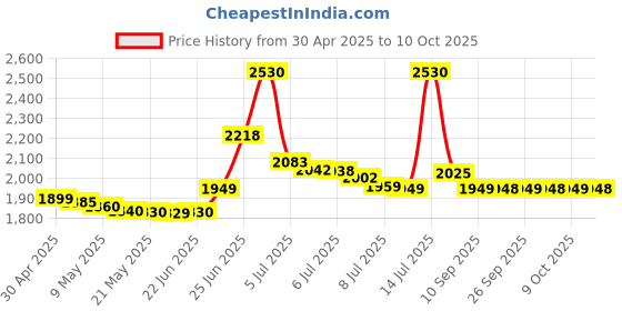 amazon.in nature's way Nature's Way, Charcoal, Activated, 280 mg, 100 Capsules nature's way Price History Graph from 30 Apr 2025 to 10 Oct 2025