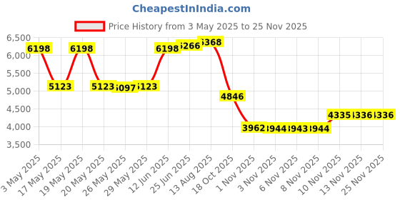 amazon.in Nature's Way CranRx, Women's Care with Probiotics, 60 Vegetarian Capsules Price History Graph from 3 May 2025 to 24 Nov 2025