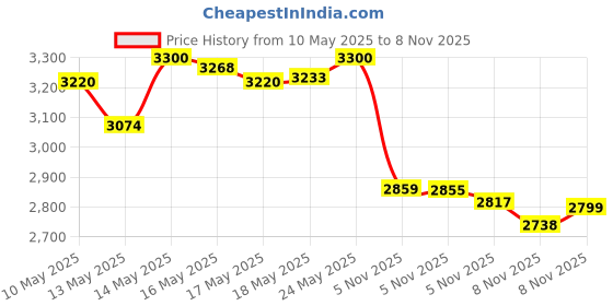 amazon.in Nature's Way, Echinacea, Alcohol Free 99.9%, 1 fl oz (30 ml) Price History Graph from 10 May 2025 to 5 Nov 2025