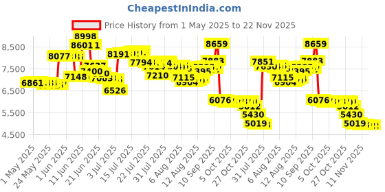 amazon.in NATURE'S WAY Enzymatic Therapy Cell Forte W/Ip-6, 240 Capsules nature's way Price History Graph from 1 May 2025 to 22 Nov 2025