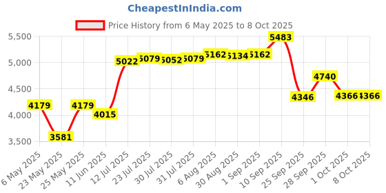 amazon.in nature's way Enzymatic Therapy DGL Fructose-Free Sugarless Deglycyrrhizinated Licorice (100 Chewable Tablets) nature's way Price History Graph from 6 May 2025 to 8 Oct 2025