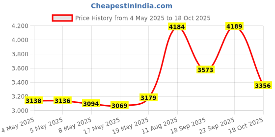 amazon.in Nature's Way Eyebright Herb, 430mg, 100 Capsules (Pack of 2) Price History Graph from 4 May 2025 to 18 Oct 2025