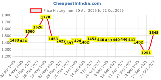 amazon.in Nature's Way, Fenugreek Seed, 610 mg, 100 Vegetarian Capsules Price History Graph from 30 Apr 2025 to 21 Oct 2025