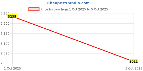 amazon.in Nature's Way Glucomannan Konjac Root 665 mg (Pack Of 100 Capsules) Price History Graph from 1 Oct 2025 to 5 Oct 2025
