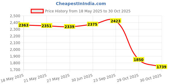 amazon.in nature's way Nature's Way, Hops Flowers, 310 mg, 100 Capsules nature's way Price History Graph from 18 May 2025 to 30 Oct 2025