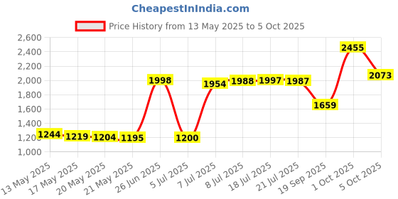 amazon.in Nature's Way Horsechestnut Standardized Extract nature's way Price History Graph from 13 May 2025 to 5 Oct 2025
