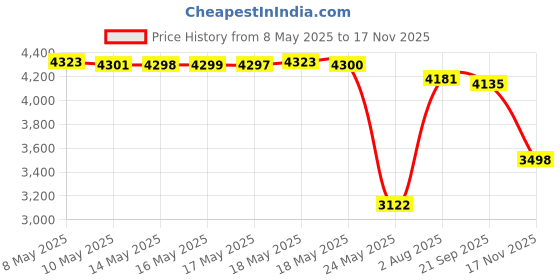 amazon.in Nature's Way, Hydraplenish Hyaluronic Acid, 60 Vcaps Price History Graph from 8 May 2025 to 17 Nov 2025