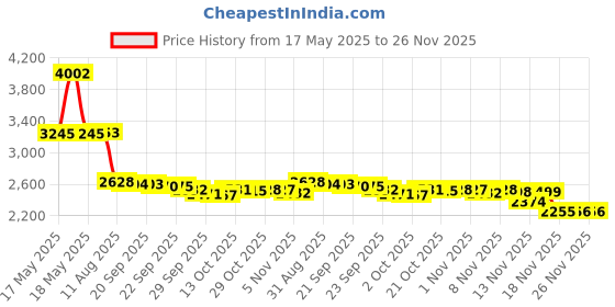amazon.in Nature's Way Melissa Lemon Balm Leaf 1500 mg 100 Vegetarian Capsules nature's way Price History Graph from 17 May 2025 to 25 Nov 2025