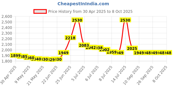 amazon.in nature's way Nature's Way, Charcoal, Activated, 280 mg, 100 Capsules nature's way Price History Graph from 30 Apr 2025 to 8 Oct 2025