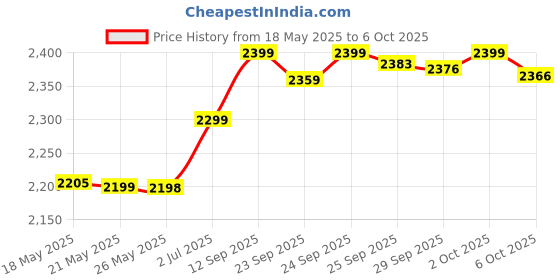 amazon.in nature's way Nature's Way, Devil's Claw, Secondary Root, 480 mg, 100 Vegetarian Capsules nature's way Price History Graph from 18 May 2025 to 6 Oct 2025