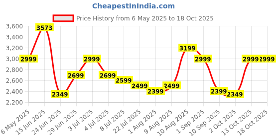 amazon.in nature's way Nature's Way, DIM-plus, Estrogen Metabolism, 120 Vegetarian Capsules nature's way Price History Graph from 6 May 2025 to 13 Oct 2025