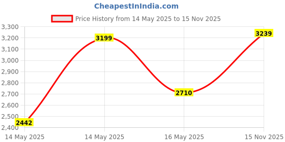 amazon.in Natures Way Natureworks Swedish Bitters Price History Graph from 14 May 2025 to 15 Nov 2025