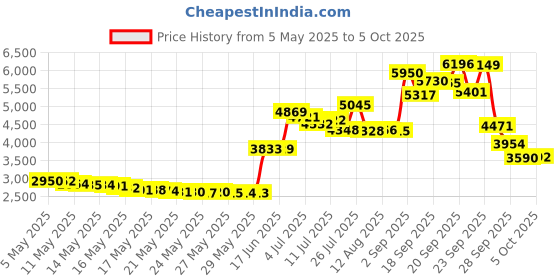 amazon.in nature's way Primadophilus Fortify Women's Probiotic 30 Billion Capsules, 30 Count nature's way Price History Graph from 5 May 2025 to 5 Oct 2025