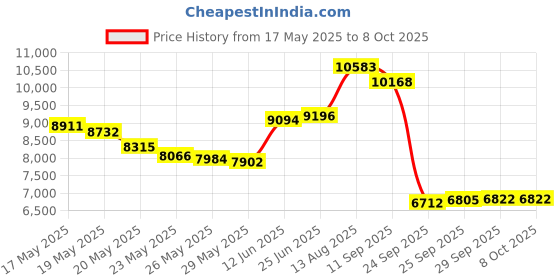 amazon.in Nature's Way Primadophilus Optima High Potency 60 Billion Active Probiotics, 30 vcaps Price History Graph from 17 May 2025 to 8 Oct 2025