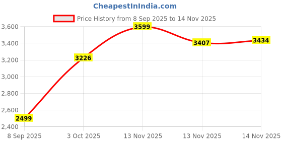 amazon.in Nature's Way Saw Palmetto Berries, 585mg, 180 Capsules Price History Graph from 8 Sep 2025 to 14 Nov 2025