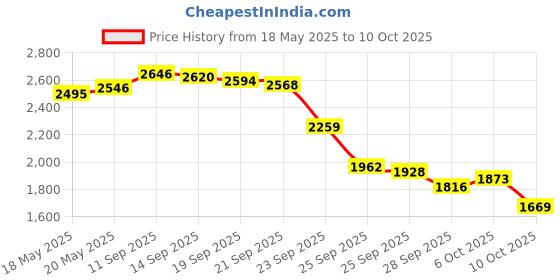 amazon.in Nature's Way, Slippery Elm Bark, 400 mg, 100 Veggie Caps Price History Graph from 18 May 2025 to 10 Oct 2025