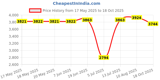 amazon.in Nature's Way Wild Yam Root -- 425 mg - 180 Vcaps Price History Graph from 17 May 2025 to 18 Oct 2025