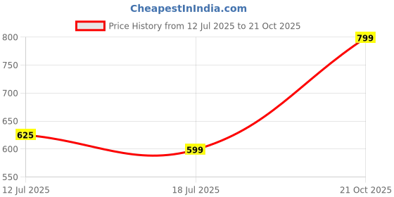 amazon.in NatureVit Alfalfa Seeds for Sprouting, 1 Kg (Alfa Alfa Seeds) Price History Graph from 12 Jul 2025 to 21 Oct 2025