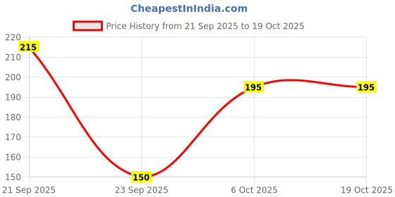 amazon.in NatureVit Buckwheat 400g | Kuttu Giri | Kuttu Ka Atta | Gluten-Free Millet for Fasting, Cooking & Healthy Recipes | High in Fiber & Protein | Ideal for Navratri & Vrat Price History Graph from 21 Sep 2025 to 18 Oct 2025