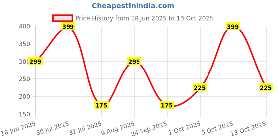 amazon.in NatureVit Popcorn Kernels, 1 Kg | Popcorn Seeds | Party Snacks | Popcorn Kernel | Now Enjoy Movie Theatre Style | Butterfly Pop Corn At Home Price History Graph from 18 Jun 2025 to 13 Oct 2025