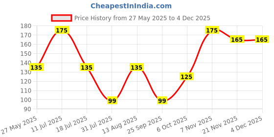 amazon.in NatureVit Tutti Frutti, 300g [Jar Pack] | Cherry | [Toppings on Cakes, Ice-Cream, Cookies, Pastries & Many More] Price History Graph from 27 May 2025 to 3 Dec 2025