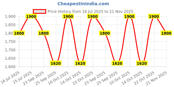 amazon.in Naturica Moisturising Defense Conditioner For Dry & Frizzy Hair Nourishment & Hydration With Grape & Keratin Extract For Frizzy, Dry Hair - 200Ml, 1 Count Price History Graph from 16 Jul 2025 to 21 Nov 2025