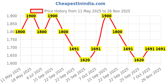 amazon.in Naturica Moisturising Defense Shampoo for Normal and Dry Hair with Black Mulberry and Grape Extract - 250ml naturica Price History Graph from 11 May 2025 to 25 Nov 2025