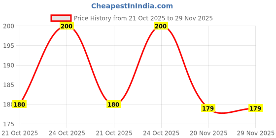 amazon.in Naturo Fruit Bites Combo Pack – 20 Mango & 20 Orange Mini Bites | Fruity Snack Pouches |Pocket-Sized Treats naturo Price History Graph from 21 Oct 2025 to 29 Nov 2025