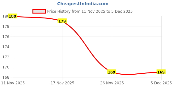 amazon.in Naturo Orange Fruit Bites Pouch (20 Fruit Bites) | Mini Candies | Road Trip Snacks | Pack of 2 Price History Graph from 11 Nov 2025 to 5 Dec 2025