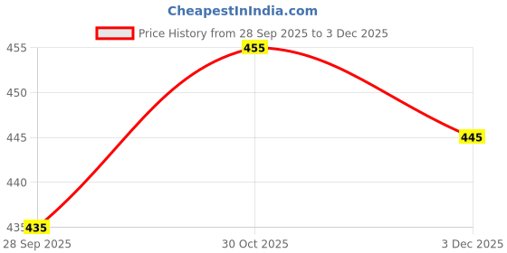 amazon.in NaturUp Tender Coconut Water Powder Mix | Nariyal Pani with No Added Sugar, Flavours or Preservatives | Natural Electrolytes for Instant Energy & Daily Hydration | For Glowing Skin | 20 Sachets(240g) Price History Graph from 28 Sep 2025 to 3 Dec 2025