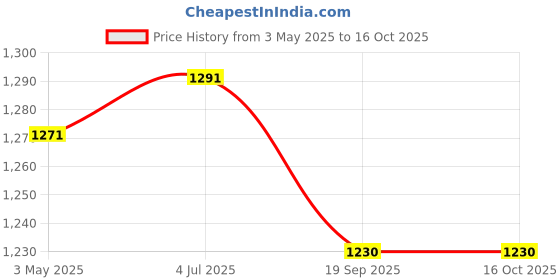 amazon.in Naturverse Dandelion Liquid Extract, 1 Oz Price History Graph from 3 May 2025 to 15 Oct 2025
