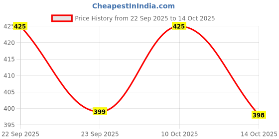 amazon.in Naturyz 100% Vegan Flaxseed + Seabuckthorn Oil Capsules (60) Price History Graph from 22 Sep 2025 to 14 Oct 2025