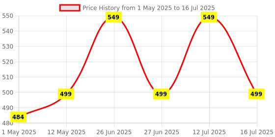 amazon.in Naturyz - 1500mg Glucosamine, 400mg Chondroitin and 400mg MSM Per Serving for Cartilage Jointe Maximum Strength - 60 Tablets naturyz Price History Graph from 1 May 2025 to 12 Jul 2025