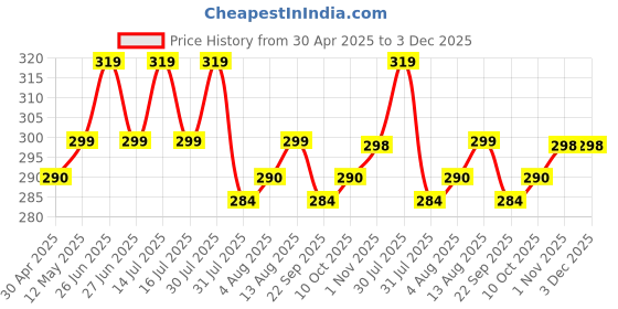amazon.in Naturyz Apple Cider Vinegar Effervescent Tablets | Detox | Immunity | Supports Digestion | | Gluten-Free | Vegan - 20 tablets (Apple Flavour) naturyz Price History Graph from 30 Apr 2025 to 2 Dec 2025