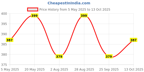 amazon.in Naturyz Burpfree Omega 3 Fish Oil 2000 Mg With Vitamin D3,No Fishy Burps,Extracted From Sardines & Anchovies,Epa & Dha,Nano Emulsion Capsules For Faster Absorption-60 Softgels Price History Graph from 5 May 2025 to 13 Oct 2025