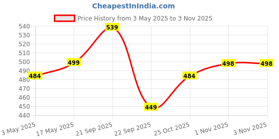 amazon.in Naturyz Burpfree Salmon Fish Oil Capsules 2000Mg With Vitamin D3 No Fishy Burps Epa&Dha Nano Emulsion,For Faster Absorption&Superior Bioavailability Muscles,Skin,Eyes,Heart&Brain-60 Softgels,100 grams Price History Graph from 3 May 2025 to 1 Nov 2025