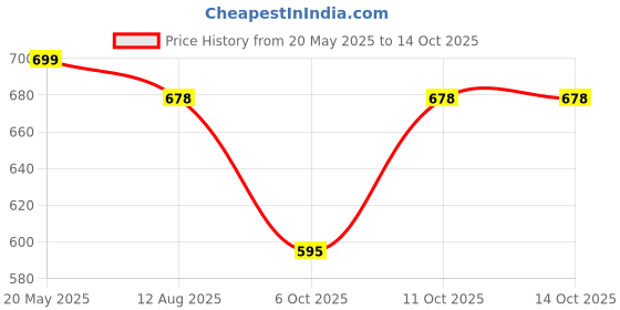 amazon.in Naturyz Burpfree Salmon Fish Oil Capsules 2000Mg With Vitamin D3 | No Fishy Burps | Epa & Dha | Nano Emulsion Capsules For Faster Absorption & Superior Bioavailability -90 Softgels, 100 grams naturyz Price History Graph from 20 May 2025 to 11 Oct 2025