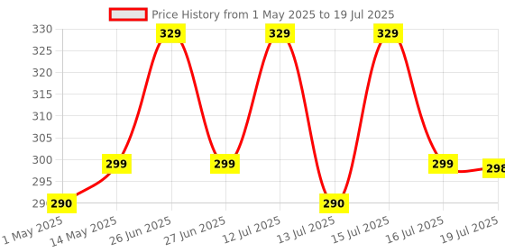 amazon.in Naturyz Calcium Plus with Calcium Citrate, Vitamin D, Magnesium and Zinc Ideal Supplement for Bone Health & Joint Support of Men & Women - 120 Tablets Price History Graph from 1 May 2025 to 16 Jul 2025