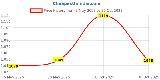 amazon.in NATURYZ Creatine X7 Pure Micronized Creatine Monohydrate Post Workout drink | Rapid Absorption with Aminos | BCAA | ATP Transport Matrix | Muscle Growth & Strength | Power of 7 Blends | Muscle Builder- 450g(Mango Orange) Price History Graph from 5 May 2025 to 30 Oct 2025