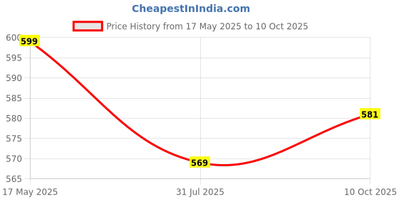 amazon.in NATURYZ Daily Multivitamin Men 18+ with Highest 60 Nutrients (Vitamins, Minerals, Amino acids, Enzymes, Antioxidants, Herbal Extracts with Omega 3) and 11 Performance Blends for Muscle growth, Strength & Immunity- 60 Tablets naturyz Price History Graph from 17 May 2025 to 10 Oct 2025