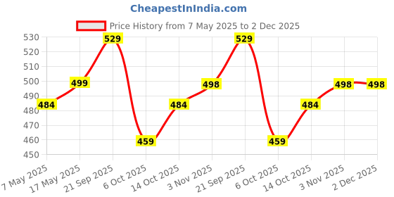 amazon.in Naturyz Double Strength Natural Vitamin C & Zinc Supplement with Amla, Acerola Cherry, Citrus Bioflavonoids rich in Antioxidants for Immunity Support & Skincare pack of 2 (120 Vegetarian tablets) Price History Graph from 7 May 2025 to 2 Dec 2025