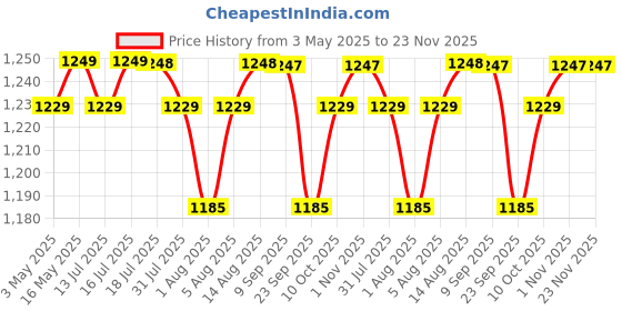 amazon.in NATURYZ High Potency L-Glutathione 1000mg per serving Glow Supplement for Women & Men | Highest 11 Nutrients | Skin Peptide Complex for Depigmentation | Antioxidant Blend | Glutathione Builder for Radiant & Brightening Skin - 50 Tablets naturyz Price History Graph from 3 May 2025 to 22 Nov 2025